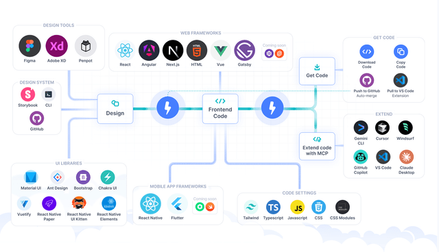Locofy AI coding tools